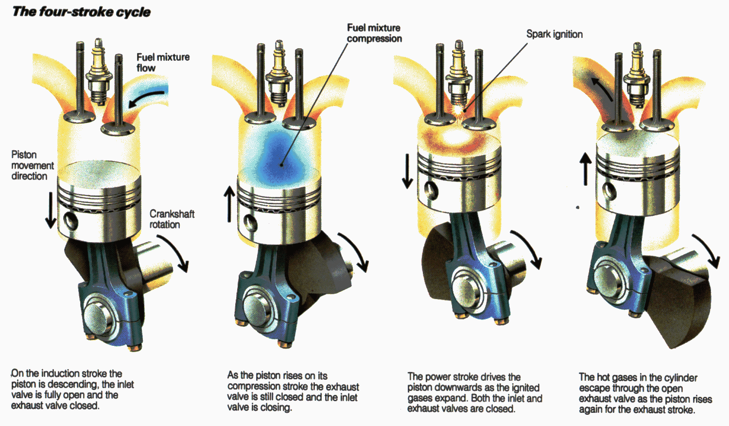 4 Stroke Cycle